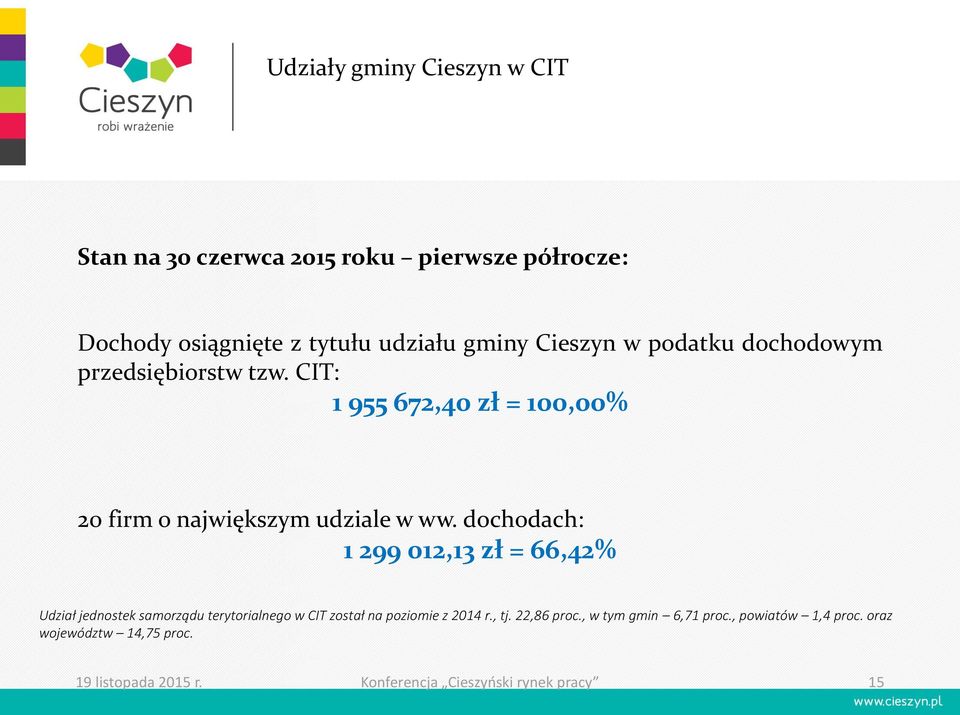 dochodach: 1 299 012,13 zł = 66,42% Udział jednostek samorządu terytorialnego w CIT został na poziomie z 2014 r., tj.