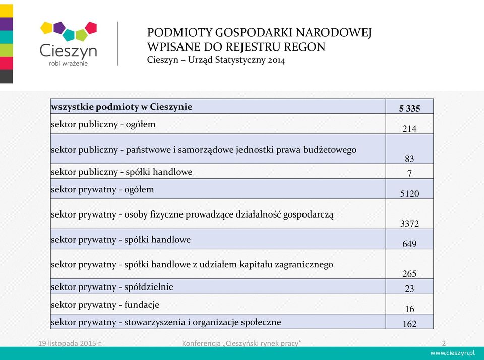 fizyczne prowadzące działalność gospodarczą sektor prywatny - spółki handlowe 3372 649 sektor prywatny - spółki handlowe z udziałem kapitału zagranicznego 265 sektor