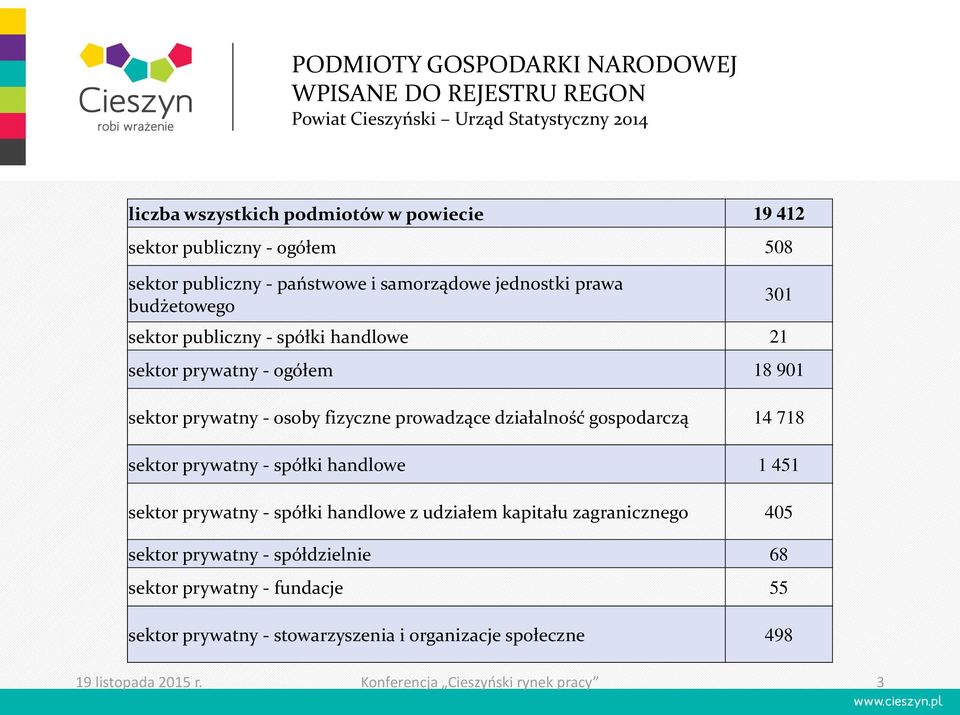fizyczne prowadzące działalność gospodarczą 14 718 sektor prywatny - spółki handlowe 1 451 sektor prywatny - spółki handlowe z udziałem kapitału zagranicznego 405 sektor