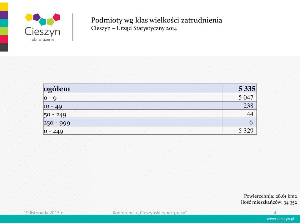 250-999 6 0-249 5 329 Powierzchnia: 28,61 km2 Ilość