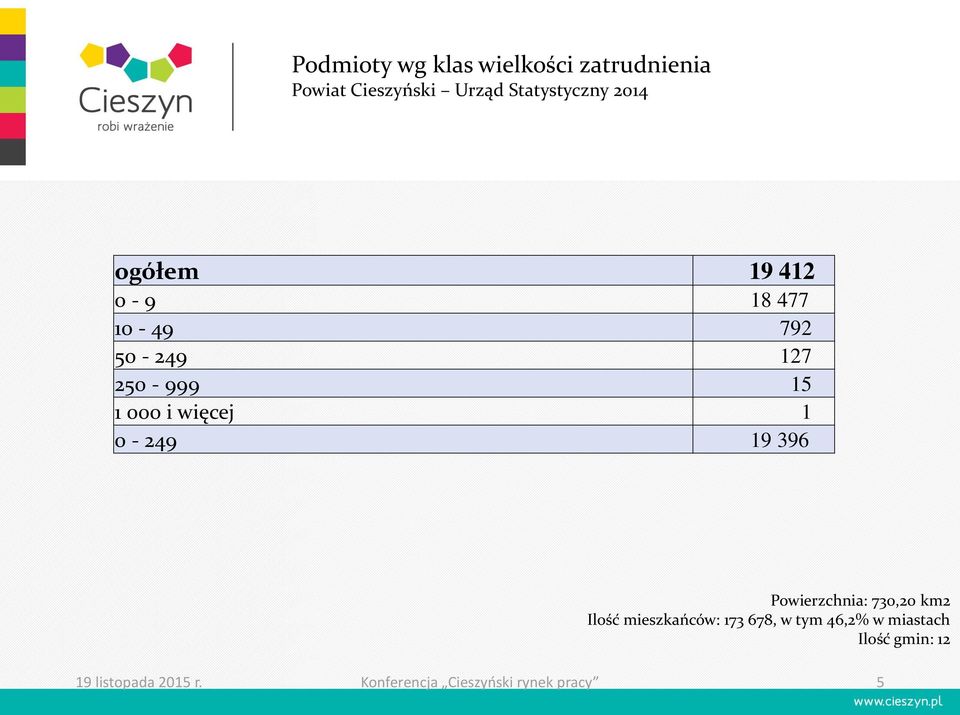 0-249 19 396 Powierzchnia: 730,20 km2 Ilość mieszkańców: 173 678, w tym 46,2% w