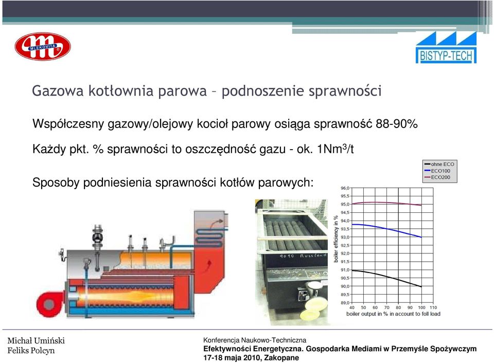 % sprawności to oszczędność gazu - ok.