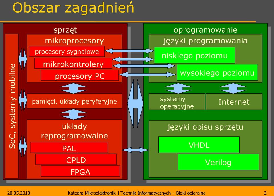 reprogramowalne PAL CPLD oprogramowanie oprogramowanie języki programowania