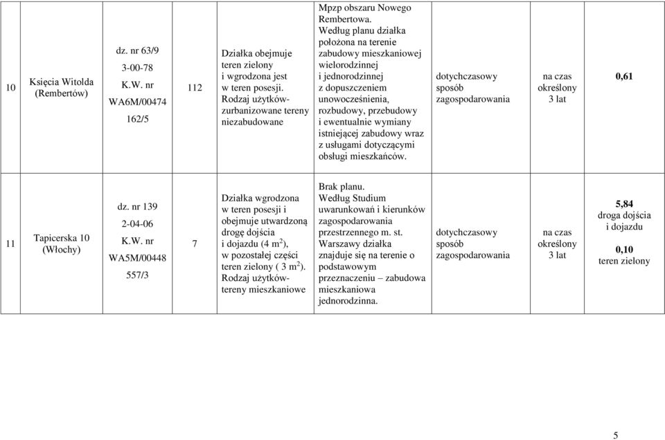 Według planu działka położona na terenie zabudowy mieszkaniowej wielorodzinnej i jednorodzinnej z dopuszczeniem unowocześnienia, rozbudowy, przebudowy i ewentualnie wymiany istniejącej zabudowy wraz