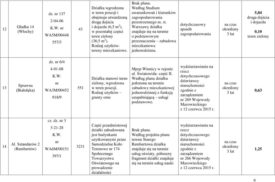 nr 6/4 4-01-08 K.W. nr WA3M/00452 918/9 551 Działka stanowi teren zielony, wgrodzona w teren posesji. Rodzaj użytków grunty orne Mpzp Winnicy w rejonie ul. Światowida- część II.