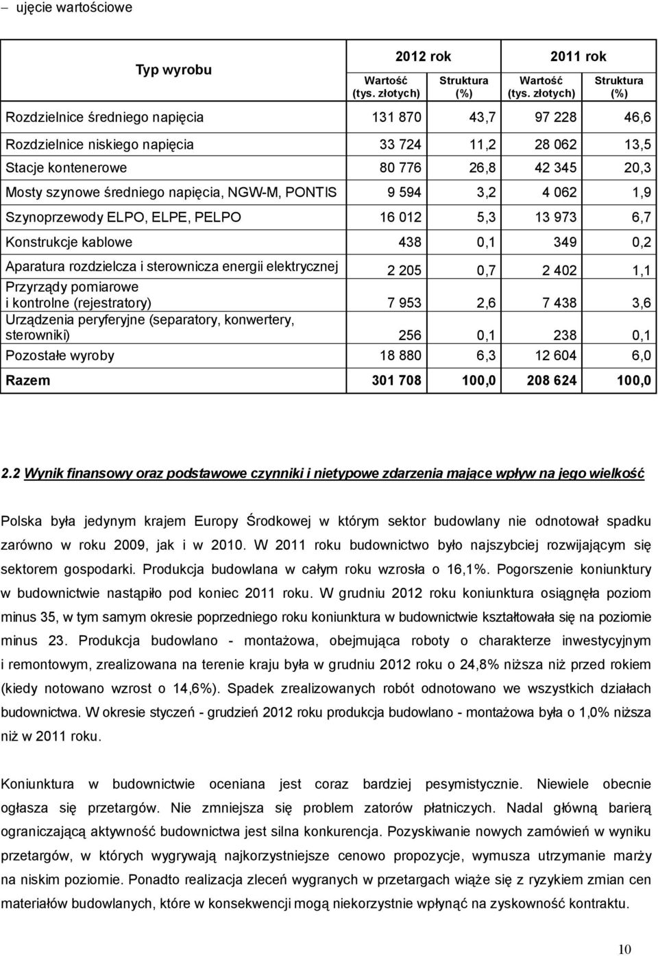 średniego napięcia, NGW-M, PONTIS 9 594 3,2 4 062 1,9 Szynoprzewody ELPO, ELPE, PELPO 16 012 5,3 13 973 6,7 Konstrukcje kablowe 438 0,1 349 0,2 Aparatura rozdzielcza i sterownicza energii