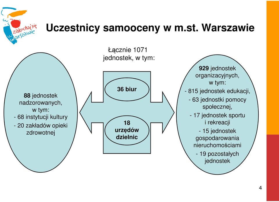 Warszawie Łącznie 1071 jednostek, w tym: 88 jednostek nadzorowanych, w tym: - 68 instytucji