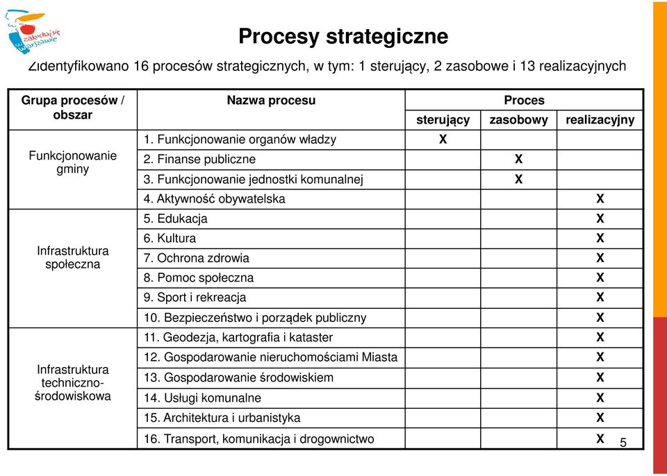 Funkcjonowanie jednostki komunalnej X 4. Aktywność obywatelska X 5. Edukacja X 6. Kultura X 7. Ochrona zdrowia X 8. Pomoc społeczna X 9. Sport i rekreacja X 10.