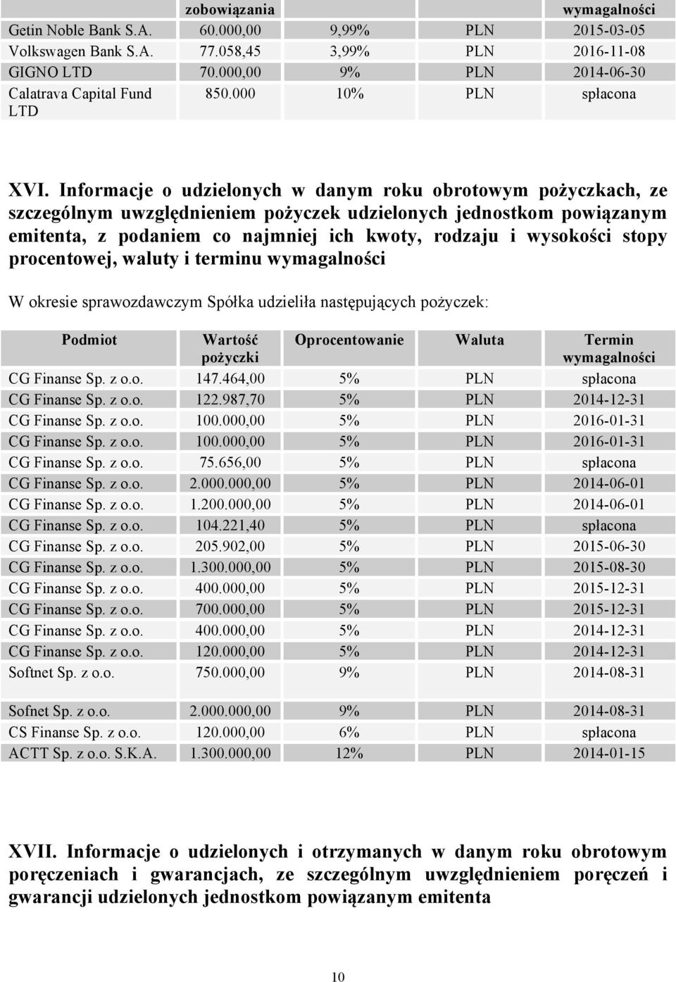 Informacje o udzielonych w danym roku obrotowym pożyczkach, ze szczególnym uwzględnieniem pożyczek udzielonych jednostkom powiązanym emitenta, z podaniem co najmniej ich kwoty, rodzaju i wysokości
