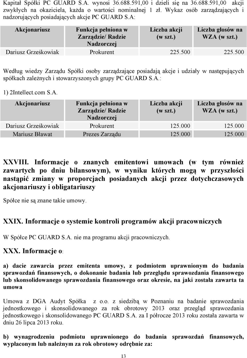) Dariusz Grześkowiak Prokurent 225.500 225.500 Według wiedzy Zarządu Spółki osoby zarządzające posiadają akcje i udziały w następujących spółkach zależnych i stowarzyszonych grupy PC GUAR
