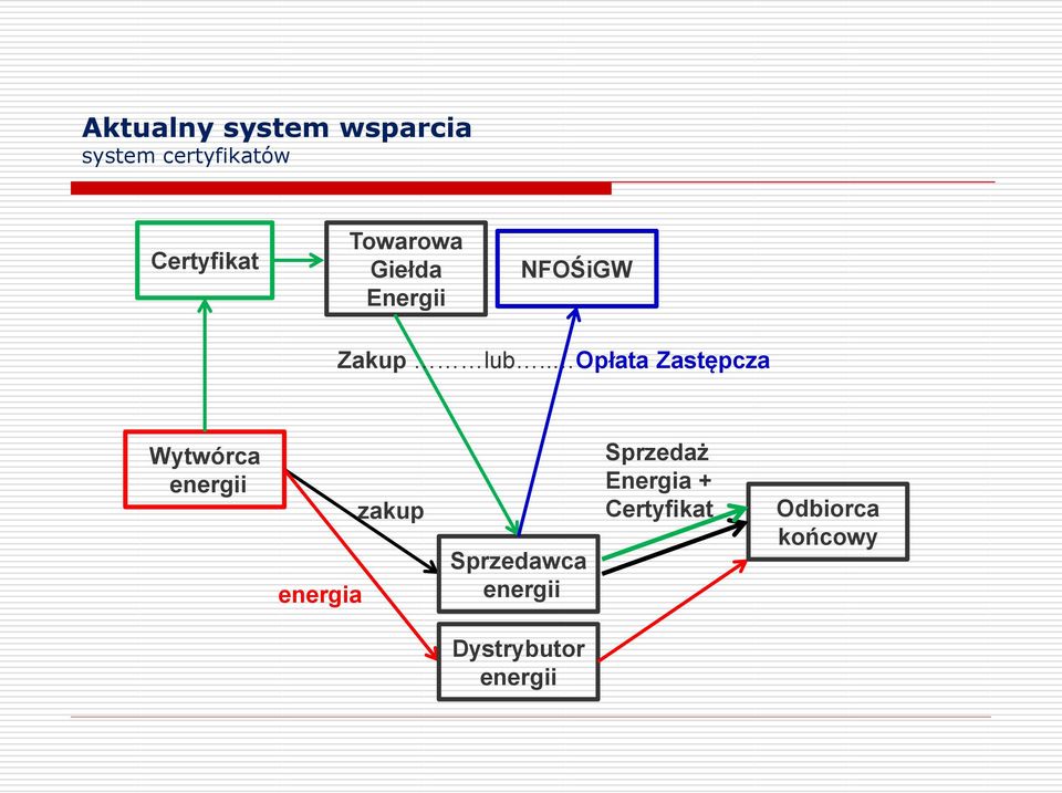 . Opłata Zastępcza Wytwórca energii energia zakup