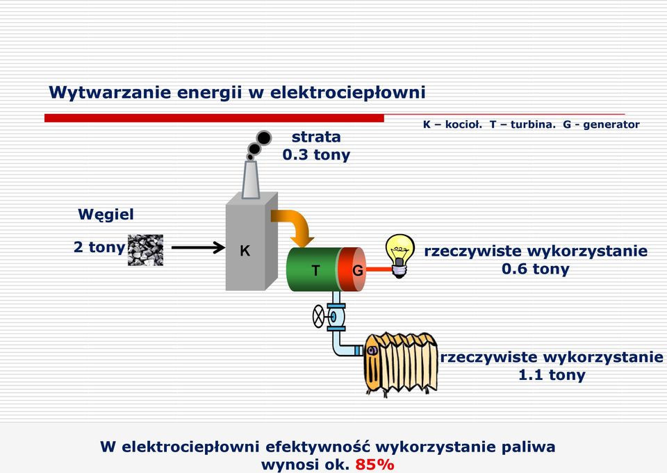 G - generator Węgiel 2 tony K rzeczywiste wykorzystanie T G 0.