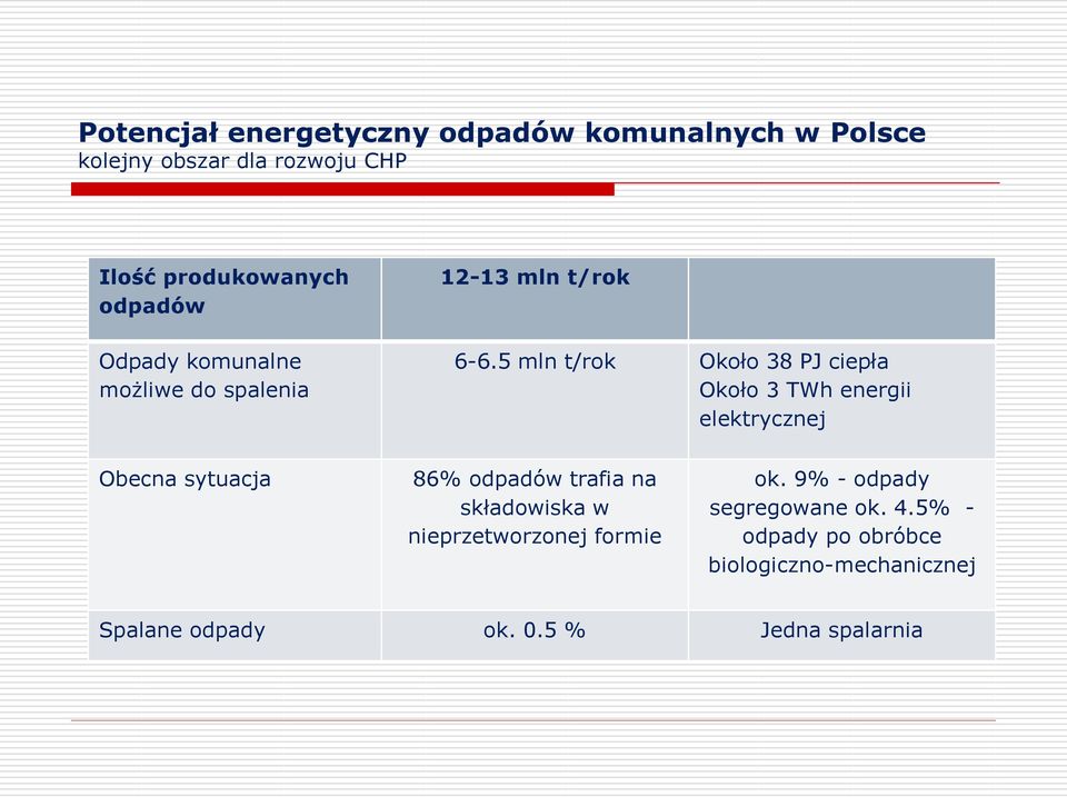 5 mln t/rok Około 38 PJ ciepła Około 3 TWh energii elektrycznej Obecna sytuacja 86% odpadów trafia na