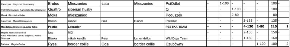 135 - Magdalena Klonowska,Julia Telko Pestka Labrador PESTKA TEAM - - - 4-130 2-80 210 1 Magda Jacek Świderscy loca MIX - - - 2-150 - 150 - Anna Adamska, Jakub Bagiński,