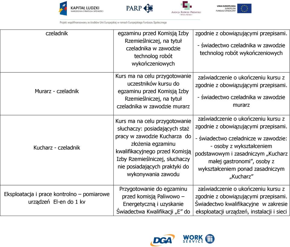 posiadających staŝ pracy w zawodzie Kucharza do złoŝenia egzaminu kwalifikacyjnego przed Komisją Izby Rzemieślniczej, słuchaczy nie posiadających praktyki do wykonywania zawodu Przygotowanie do