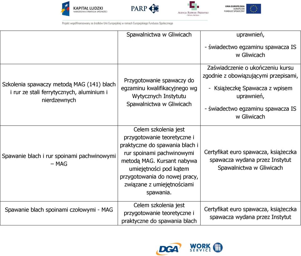 Kursant nabywa umiejętności pod kątem przygotowania do nowej pracy, związane z umiejętnościami spawania.