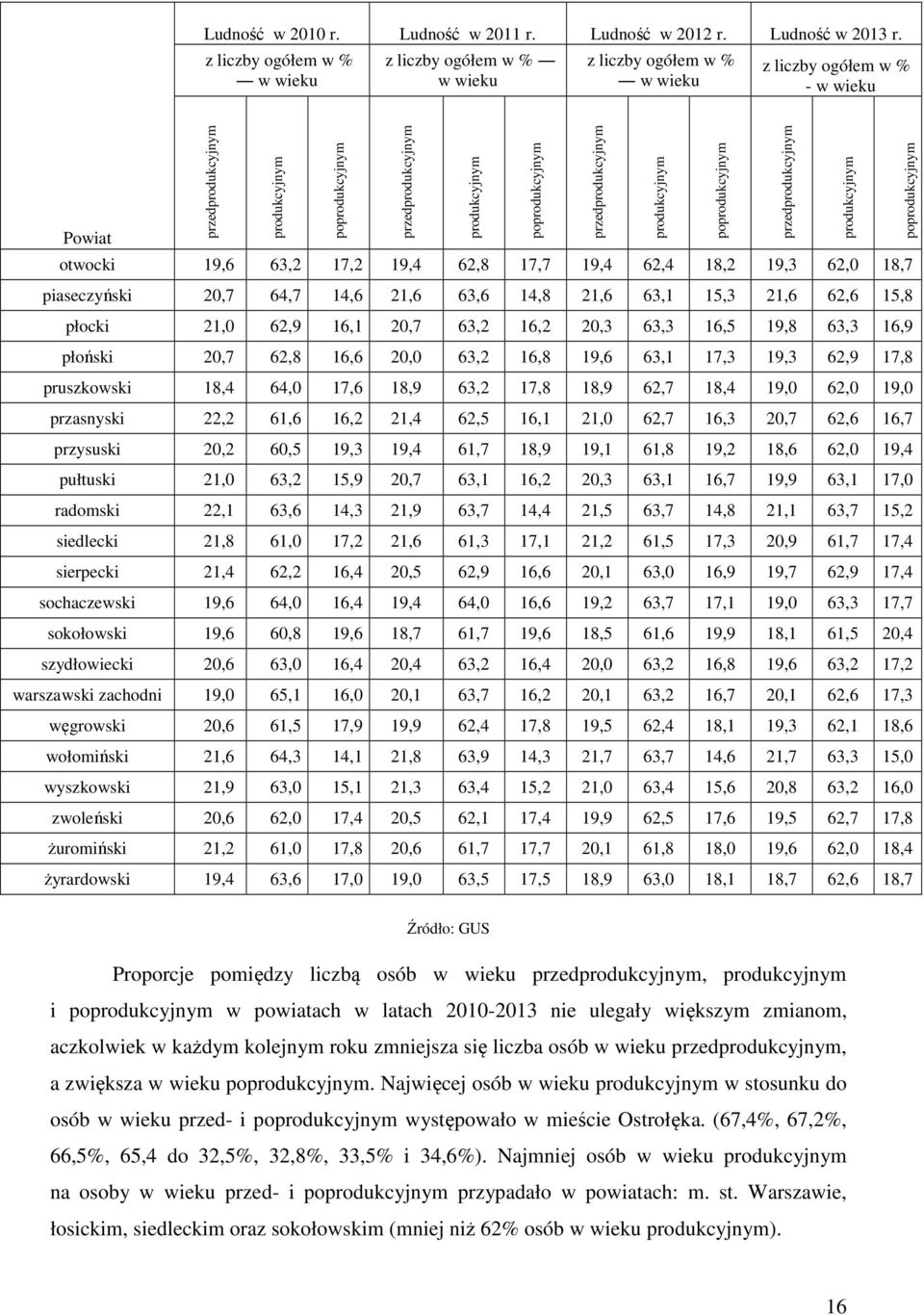 poprodukcyjnym przedprodukcyjnym produkcyjnym poprodukcyjnym przedprodukcyjnym produkcyjnym poprodukcyjnym otwocki 19,6 63,2 17,2 19,4 62,8 17,7 19,4 62,4 18,2 19,3 62,0 18,7 piaseczyński 20,7 64,7