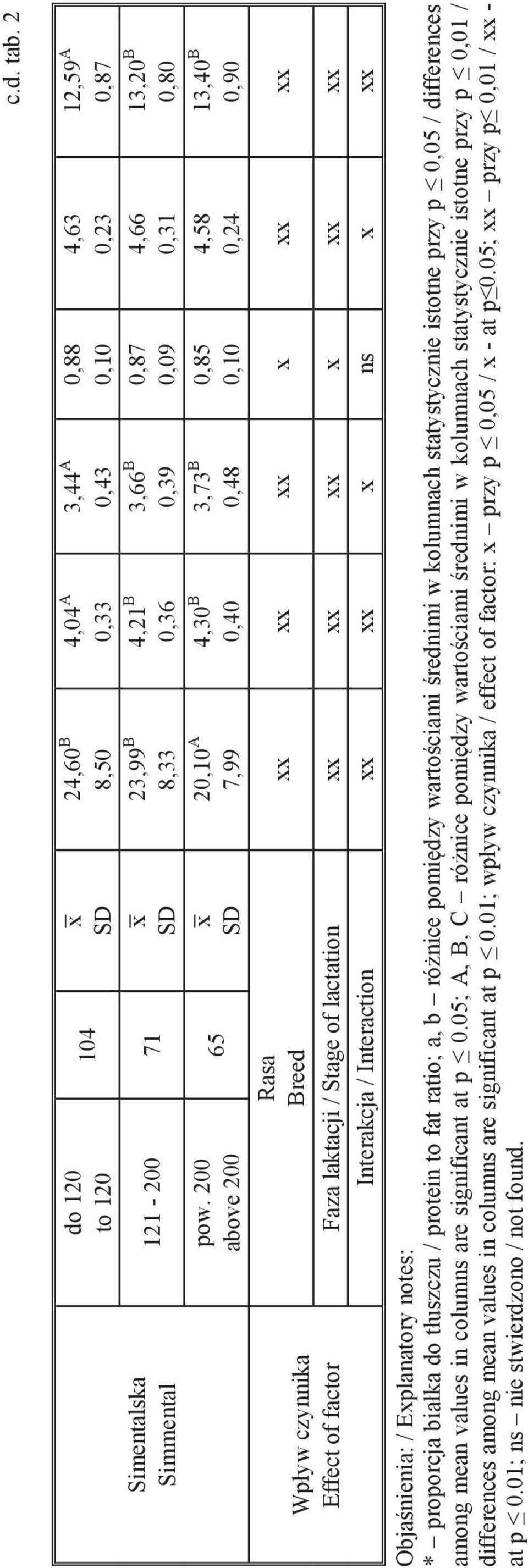 0,88 0,10 0,87 0,09 0,85 0,10 4,63 0,23 4,66 0,31 4,58 0,24 12,59 A 0,87 13,20 B 0,80 13,40 B 0,90 Faza laktacji / Stage of lactation Interakcja / Interaction ns Objaśnienia: / Eplanatory notes: *