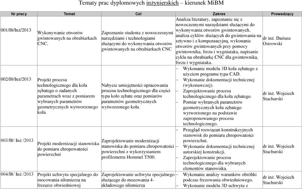 chropowatości powierzchni 004/I8/ Inż /2013 Projekt uchwytu specjalnego do mocowania siłomierza na frezarce obwiedniowej Zapoznanie studenta z nowoczesnymi narzędziami i technologiami służącymi do