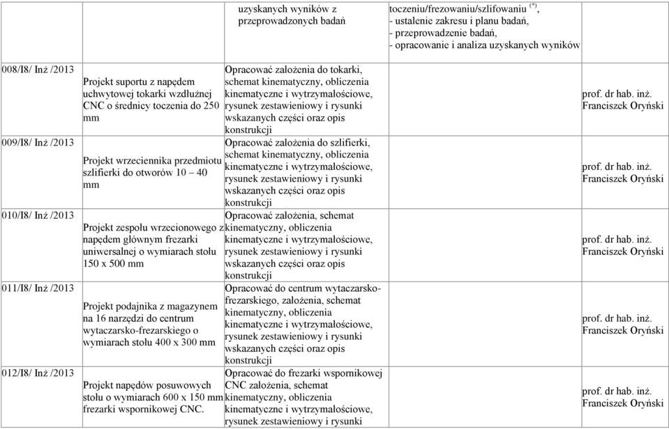 założenia do szlifierki, schemat kinematyczny, obliczenia kinematyczne i wytrzymałościowe, Opracować założenia, schemat Projekt zespołu wrzecionowego z kinematyczny, obliczenia napędem głównym