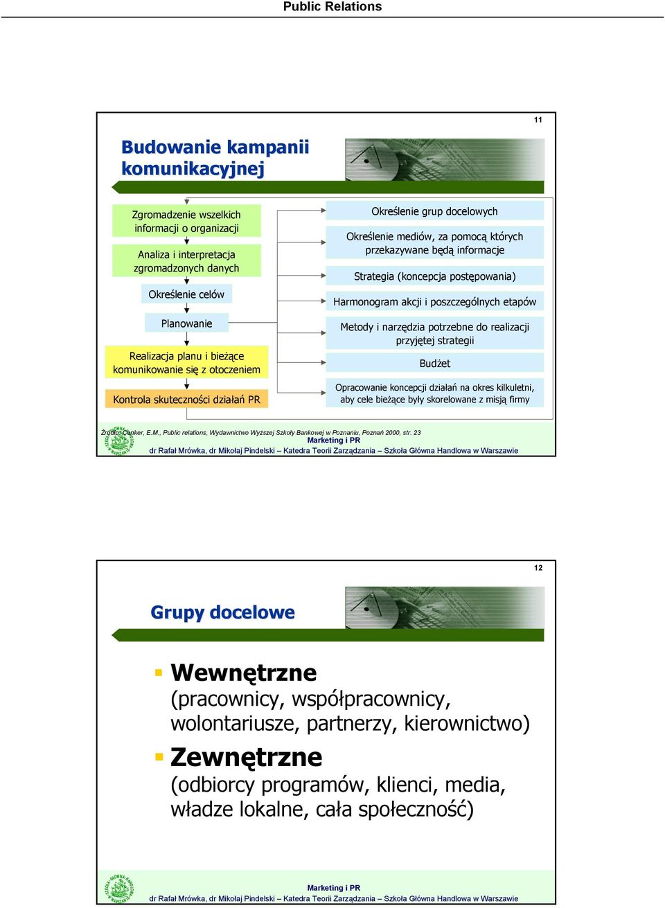 poszczególnych etapów Metody i narzędzia potrzebne do realizacji przyjętej strategii Budżet Opracowanie koncepcji działań na okres kilkuletni, aby cele bieżące były skorelowane z misją firmy Źródło: