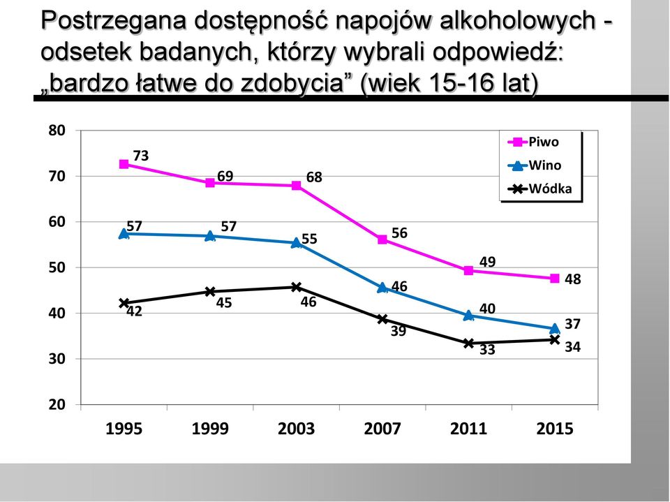 zdobycia (wiek 15-16 lat) 8 Piwo 73 Wino 7 69 68 Wódka 6