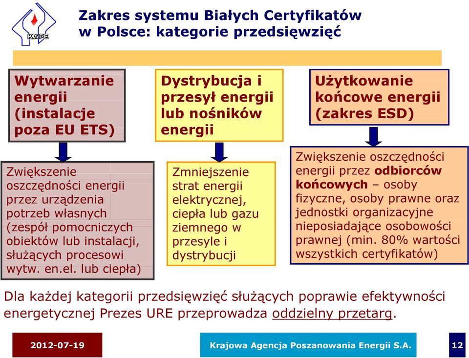 lub ciepła) ł Dystrybucja i przesył energii lub nośników energii Zmniejszenie strat energii elektrycznej, ciepła lub gazu ziemnego w przesyle i dystrybucji Użytkowanie końcowe energii (zakres