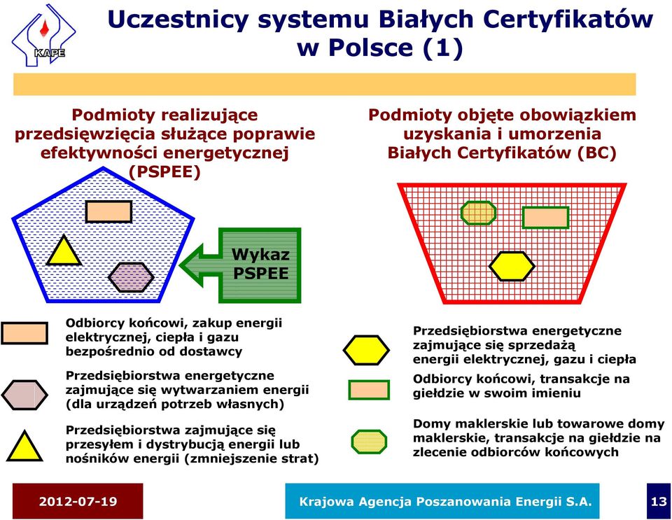 (dla urządzeń potrzeb własnych) Przedsiębiorstwa zajmujące się przesyłem i dystrybucją energii lub nośników energii (zmniejszenie strat) Przedsiębiorstwa energetyczne zajmujące się sprzedażą