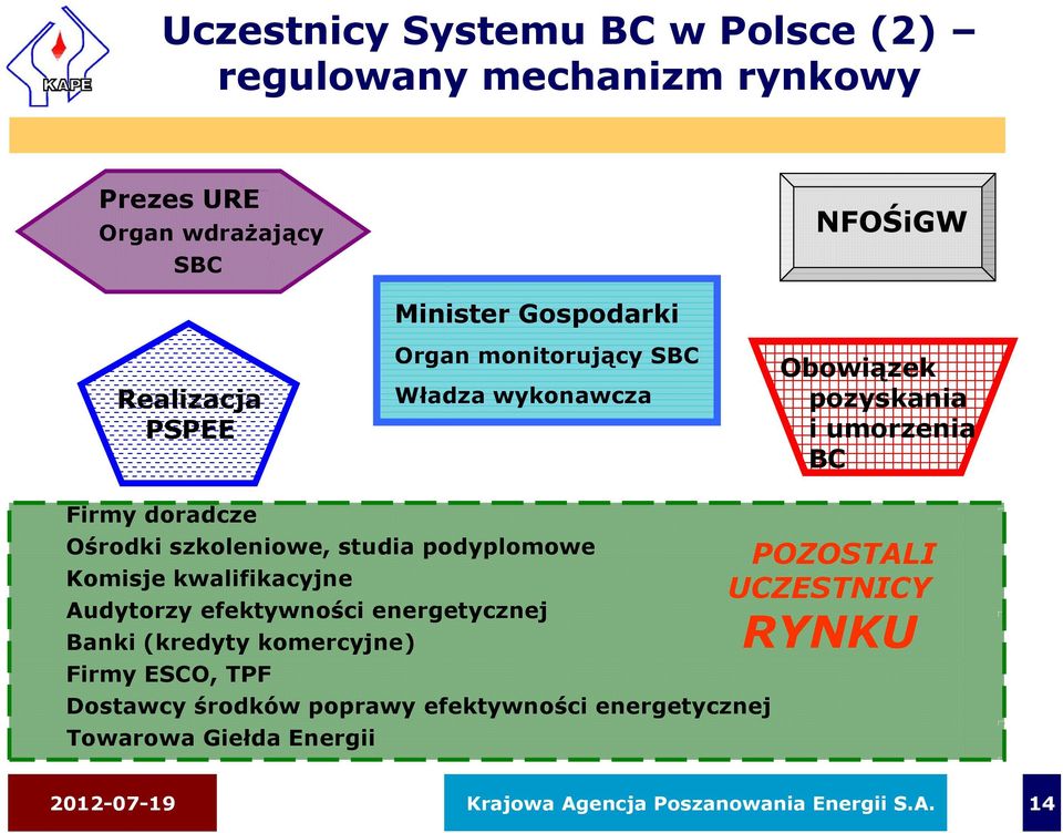 Ośrodki szkoleniowe, studia podyplomowe Komisje kwalifikacyjne Audytorzy efektywności energetycznej Banki (kredyty