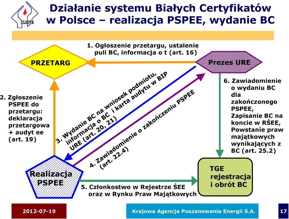 Zgłoszenie PSPEE do przetargu: deklaracja przetargowa + audyt ee (art. 19) 6.