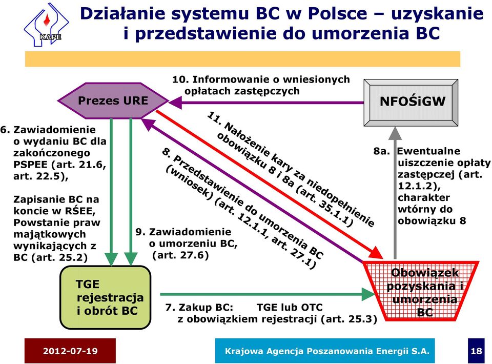 5), Zapisanie BC na koncie w RŚEE, Powstanie praw majątkowych wynikających z BC (art. 25.2) TGE rejestracja i obrót BC 9.