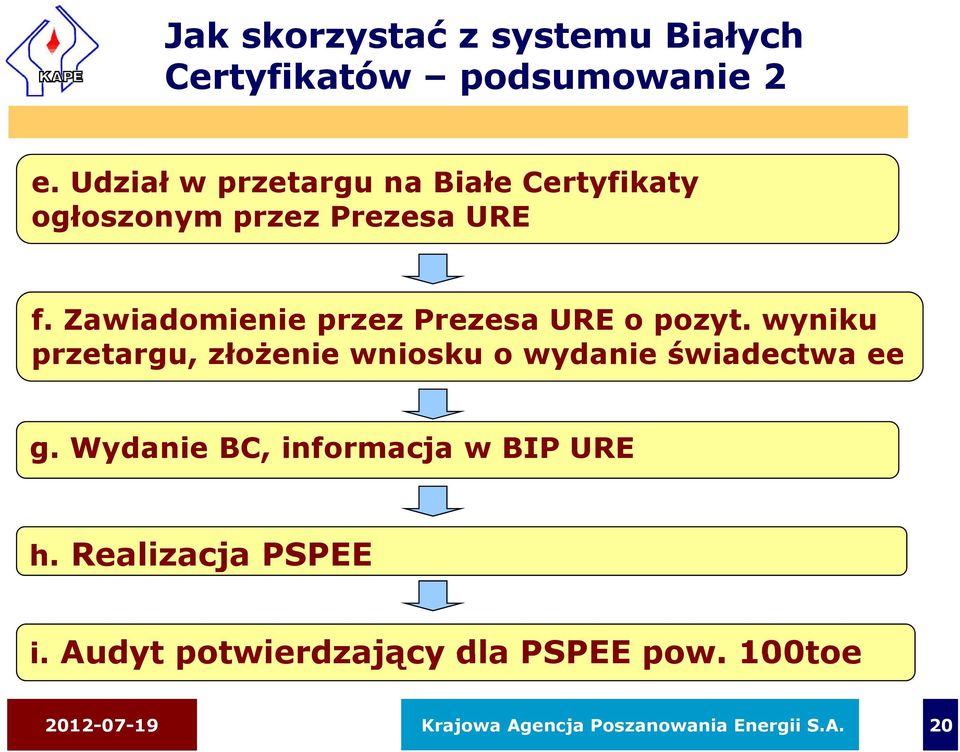 Zawiadomienie przez Prezesa URE o pozyt. wyniku przetargu, złożenie wniosku o wydanie świadectwa ee g.