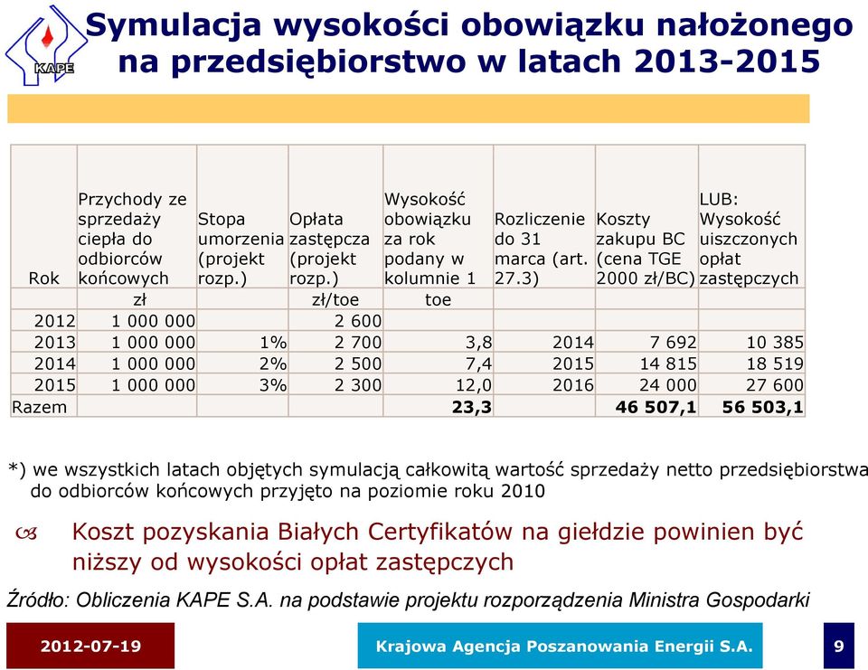 3) 2000 zł/bc) zastępczych zł zł/toe toe 2012 1 000 000 2 600 2013 1 000 000 1% 2 700 3,8 2014 7 692 10 385 2014 1 000 000 2% 2 500 7,4 2015 14 815 18 519 2015 1 000 000 3% 2 300 12,0 2016 24 000 27