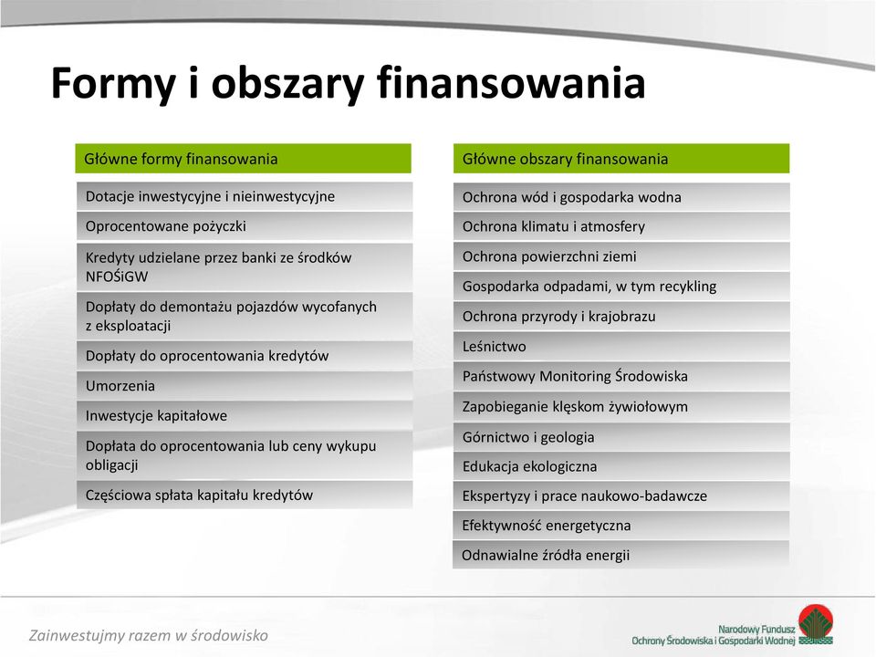 Główne obszary finansowania Ochrona wód i gospodarka wodna Ochrona klimatu i atmosfery Ochrona powierzchni ziemi Gospodarka odpadami, w tym recykling Ochrona przyrody i krajobrazu Leśnictwo