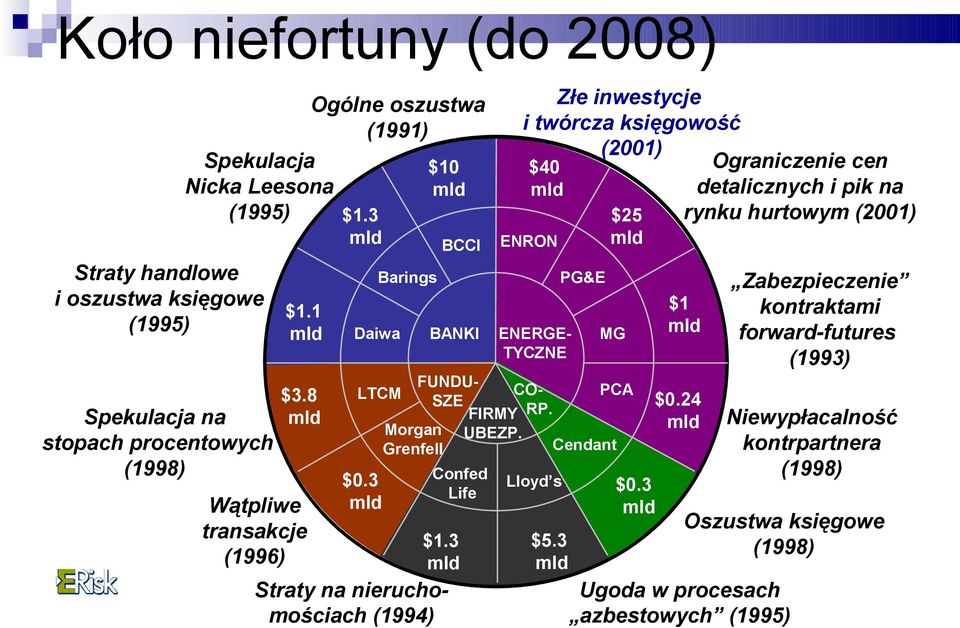 8 mld Wątpliwe transakcje (1996) Daiwa BANKI Złe inwestycje i twórcza księgowość (2001) Ograniczenie cen $40 detalicznych i pik na mld rynku hurtowym (2001) $25 mld ENRON PG&E