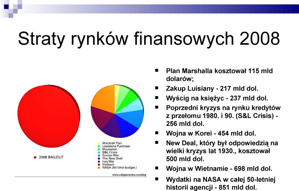 (S&L Crisis) 256 mld dol. Wojna w Korei - 454 mld dol.
