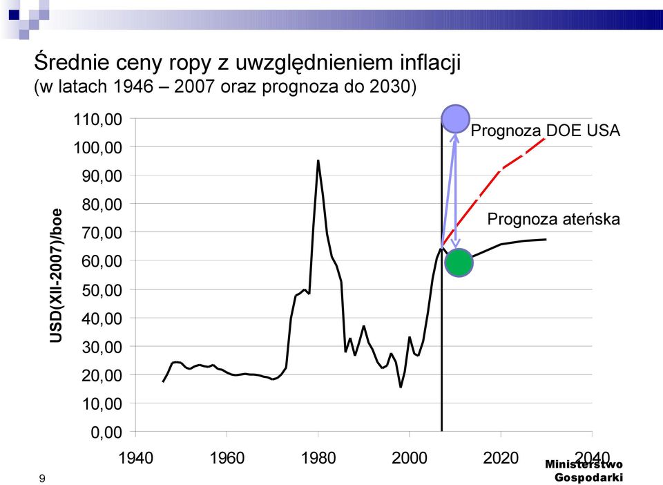 USD(XII-2007)/boe 90,00 80,00 Prognoza ateńska 70,00 60,00 50,00