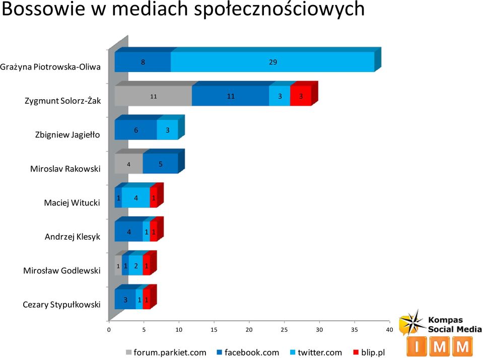 Witucki 1 4 1 Andrzej Klesyk 4 1 1 Mirosław Godlewski 1 1 2 1 Cezary