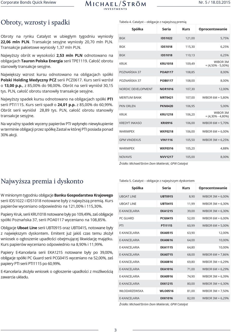 Największy wzrost kursu odnotowano na obligacjach spółki Polski Holding Medyczny PCZ serii PCZ0617. Kurs serii wzrósł o 13,00 p.p., z 85,00% do 98,00%. Obrót na serii wyniósł 30,15 tys.