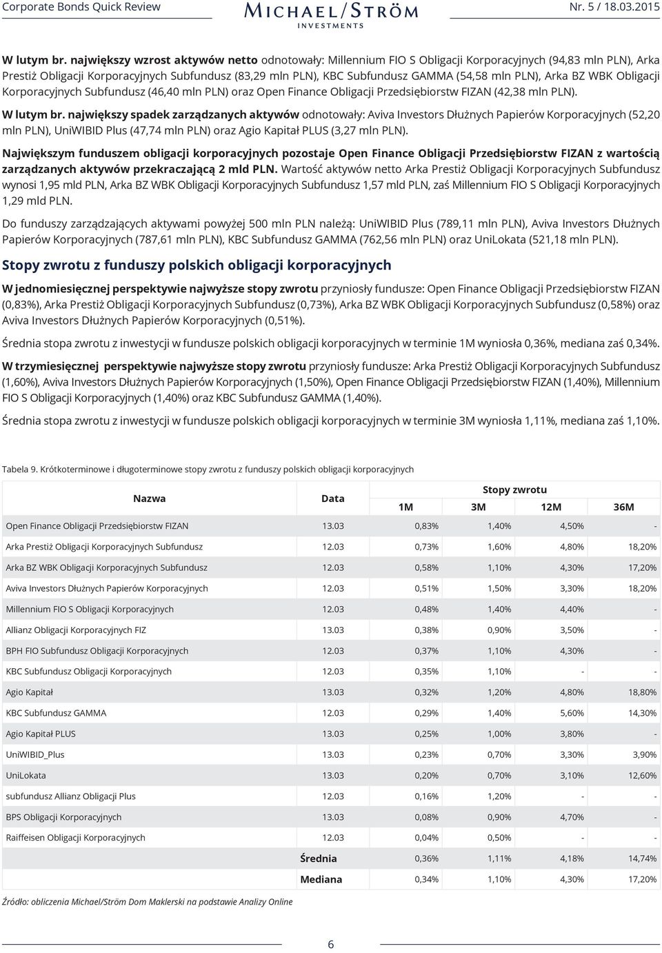 mln PLN), Arka BZ WBK Obligacji Korporacyjnych Subfundusz (46,40 mln PLN) oraz Open Finance Obligacji Przedsiębiorstw FIZAN (42,38 mln PLN).
