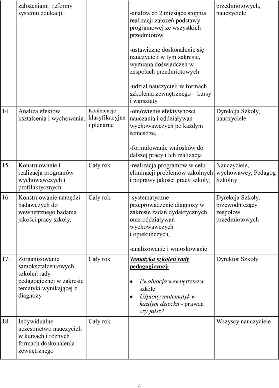 wymiana doświadczeń w zespołach -udział nauczycieli w formach szkolenia zewnętrznego kursy i warsztaty -omówienie efektywności nauczania i oddziaływań wychowawczych po każdym semestrze,, nauczyciele