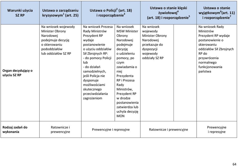 11) i rozporządzenie 7 Organ decydujący o użyciu SZ RP Na wniosek wojewody Minister Obrony Narodowej podejmuje decyzję o skierowaniu pododdziałów lub oddziałów SZ RP Na wniosek Prezesa Rady Ministrów
