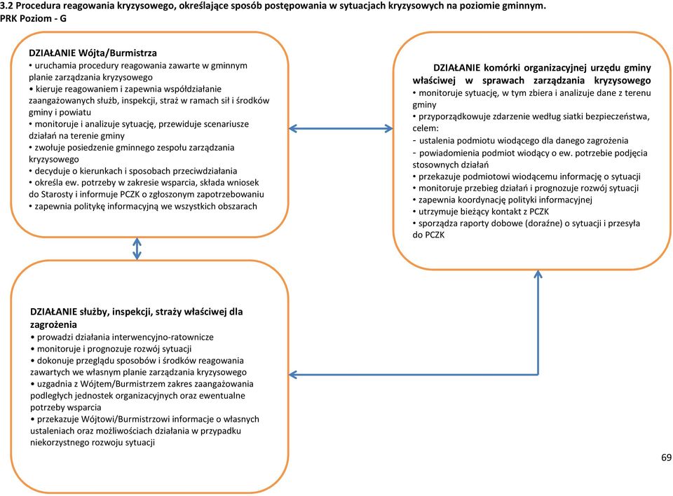 inspekcji, straż w ramach sił i środków gminy i powiatu monitoruje i analizuje sytuację, przewiduje scenariusze działań na terenie gminy zwołuje posiedzenie gminnego zespołu zarządzania kryzysowego