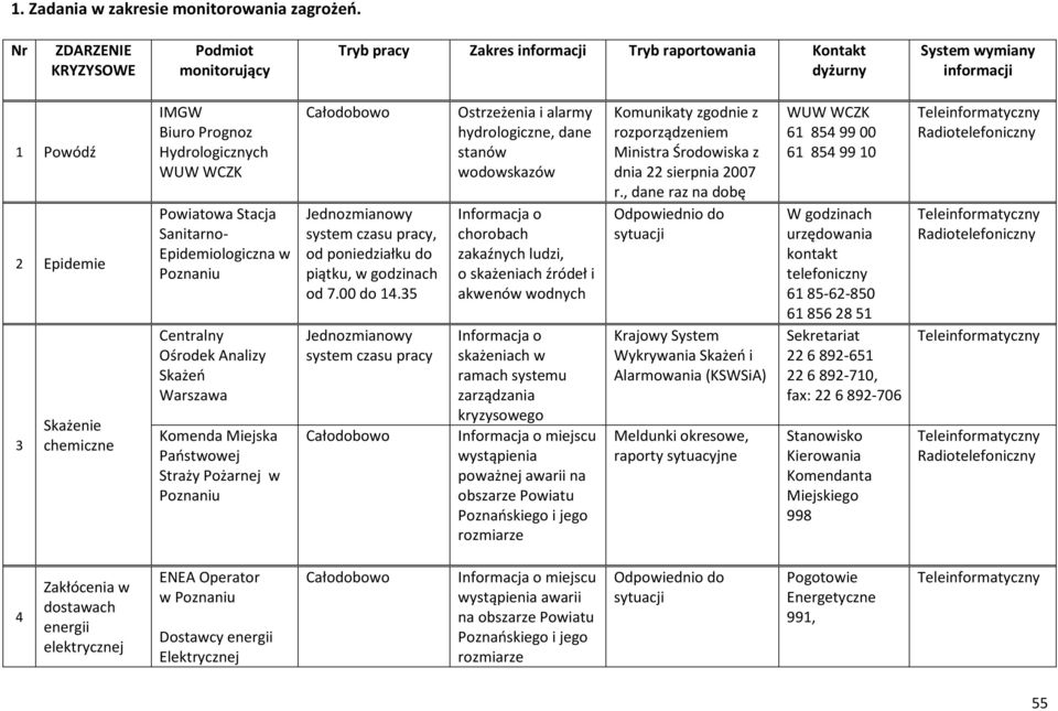 Hydrologicznych WUW WCZK Powiatowa Stacja Sanitarno- Epidemiologiczna w Poznaniu Centralny Ośrodek Analizy Skażeń Warszawa Komenda Miejska Państwowej Straży Pożarnej w Poznaniu Całodobowo