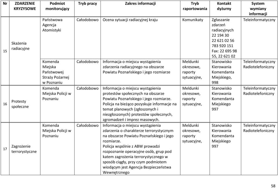 Zgłaszanie zdarzeń radiacyjnych 2219430 226210256 783920151 Fax: 2269598 55, 2262102 Całodobowo Informacja o miejscu wystąpienia zdarzenia radiacyjnego na obszarze Powiatu Poznańskiego i jego