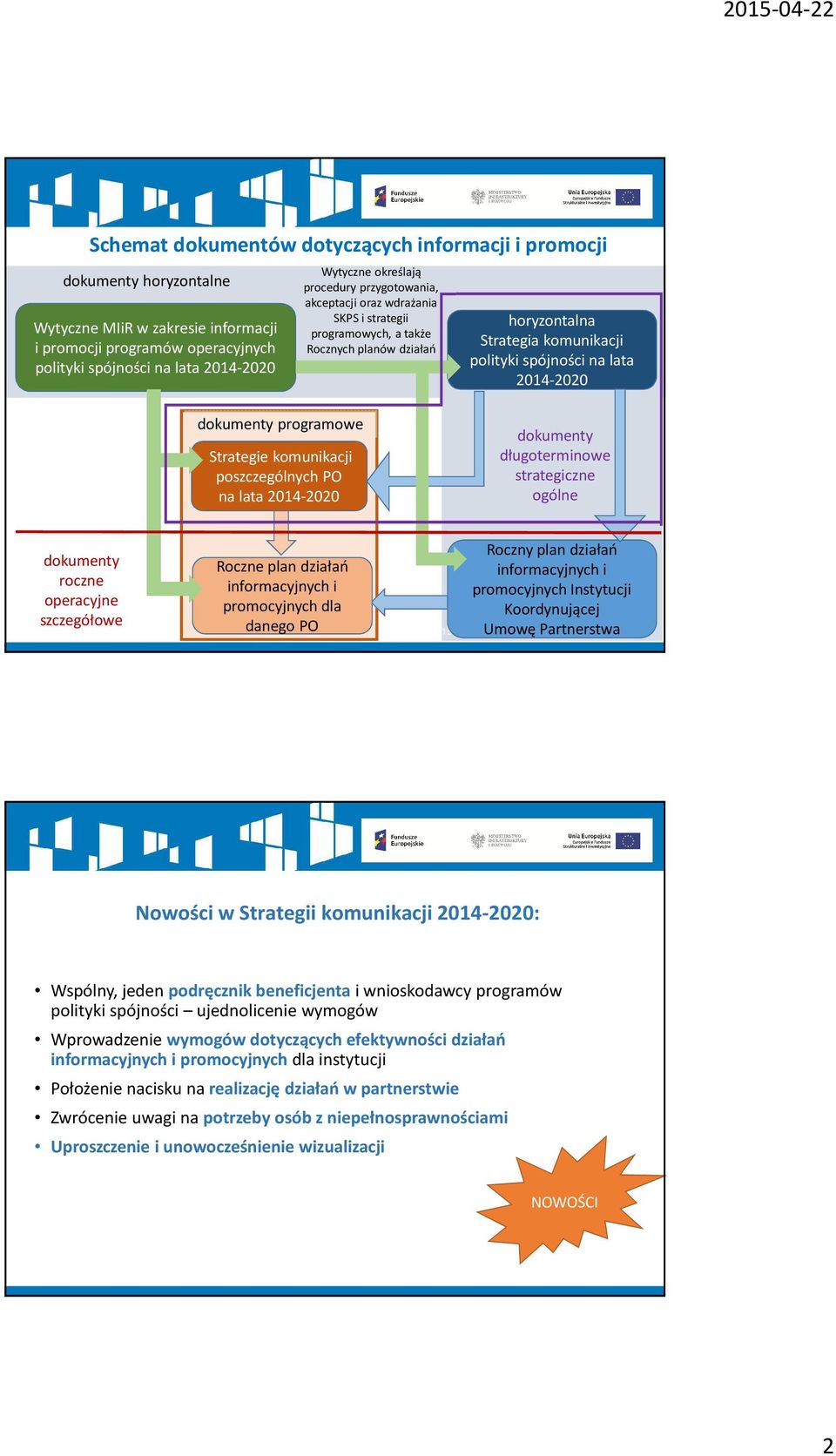 dokumenty programowe Strategie komunikacji poszczególnych PO na lata 2014-2020 dokumenty długoterminowe strategiczne ogólne dokumenty roczne operacyjne szczegółowe Roczne plan działań informacyjnych