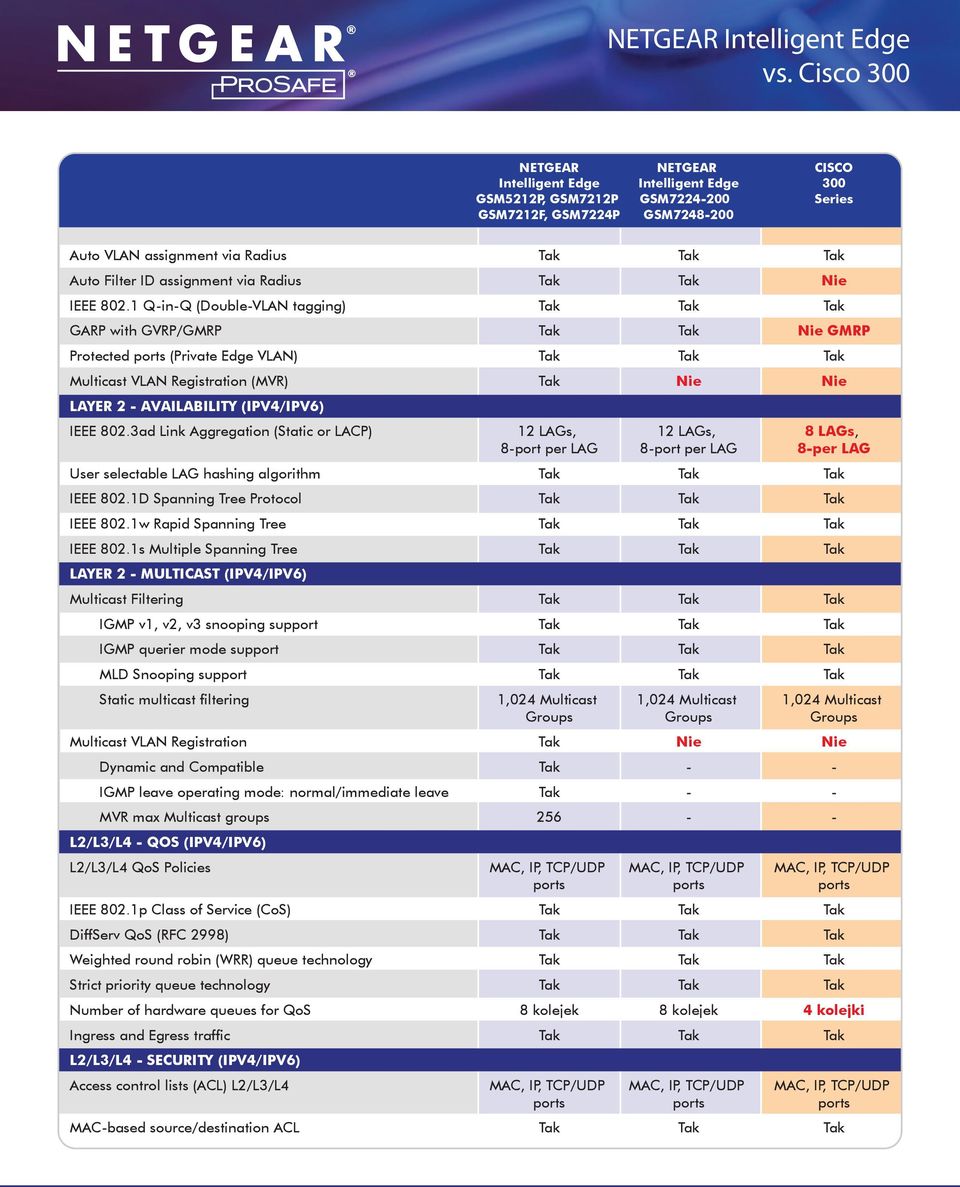 (IPV4/IPV6) IEEE 802.3ad Link Aggregation (Static or LACP) 12 LAGs, 12 LAGs, 8 LAGs, 8-port per LAG 8-port per LAG 8-per LAG User selectable LAG hashing algorithm Tak Tak Tak IEEE 802.