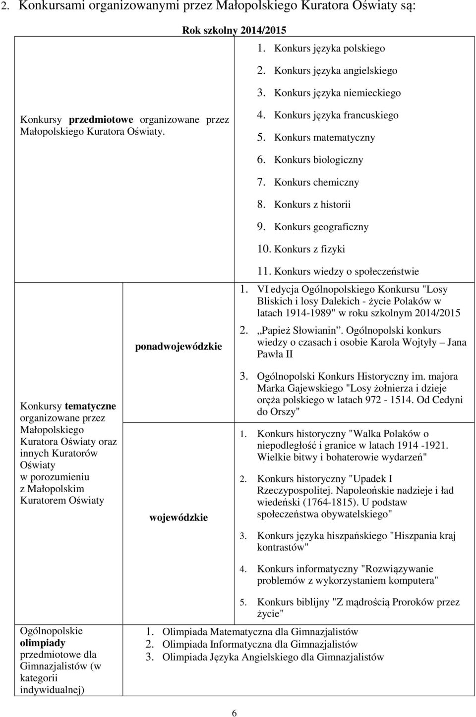 Konkurs chemiczny 8. Konkurs z historii 9. Konkurs geograficzny 10.