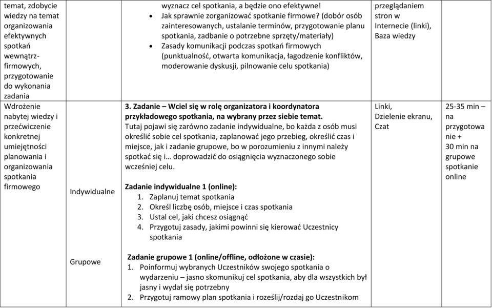 (dobór osób zainteresowanych, ustalanie terminów, przygotowanie planu spotkania, zadbanie o potrzebne sprzęty/materiały) Zasady komunikacji podczas spotkań firmowych (punktualność, otwarta