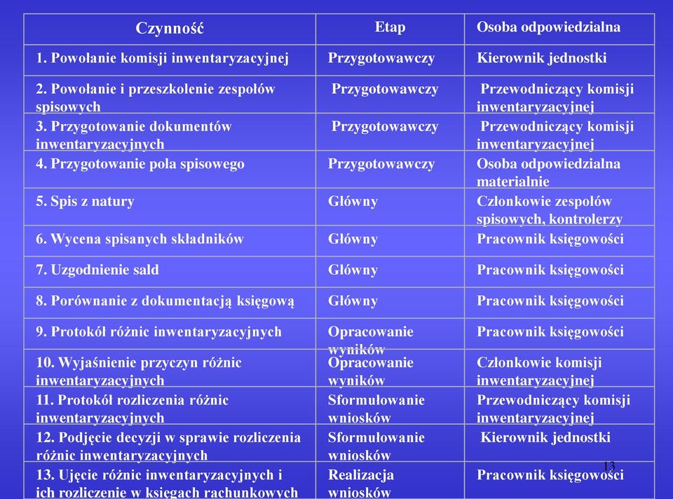 Przygotowanie dokumentów inwentaryzacyjnych Przygotowawczy Przewodniczący komisji inwentaryzacyjnej 4. Przygotowanie pola spisowego Przygotowawczy Osoba odpowiedzialna materialnie 5.